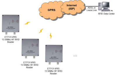 ET7131-IP65 13.56MHz高頻RFID GPRS讀寫器 遠程測控通信的高效解決方案